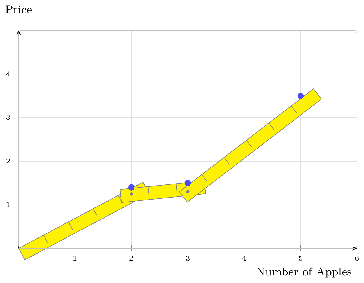 Overfitting with a yardstick