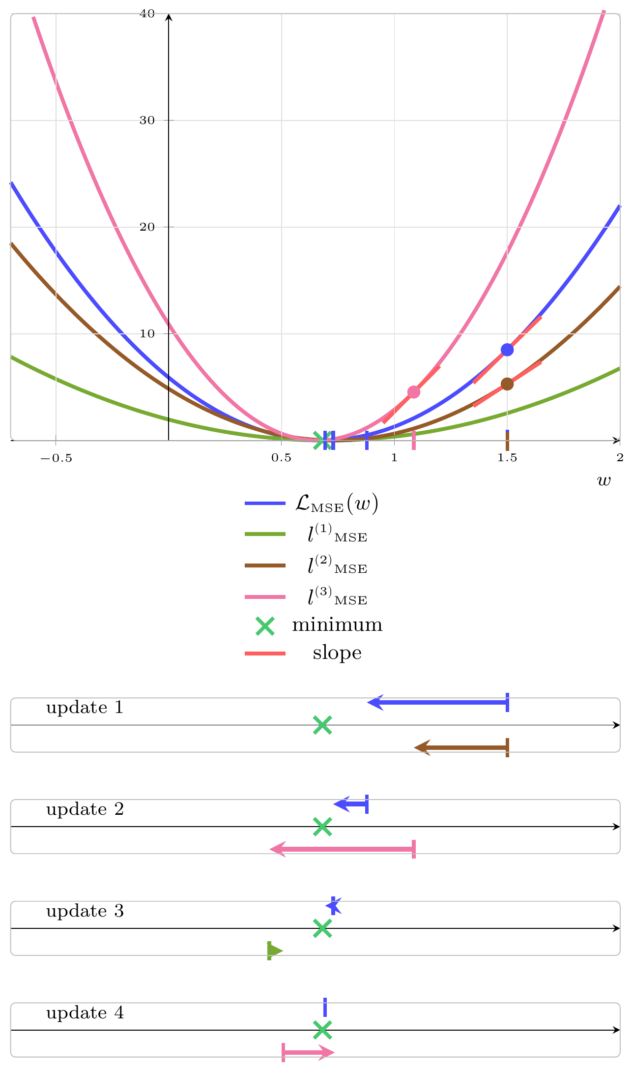 Batch gradient vs. stochastic gradient descent