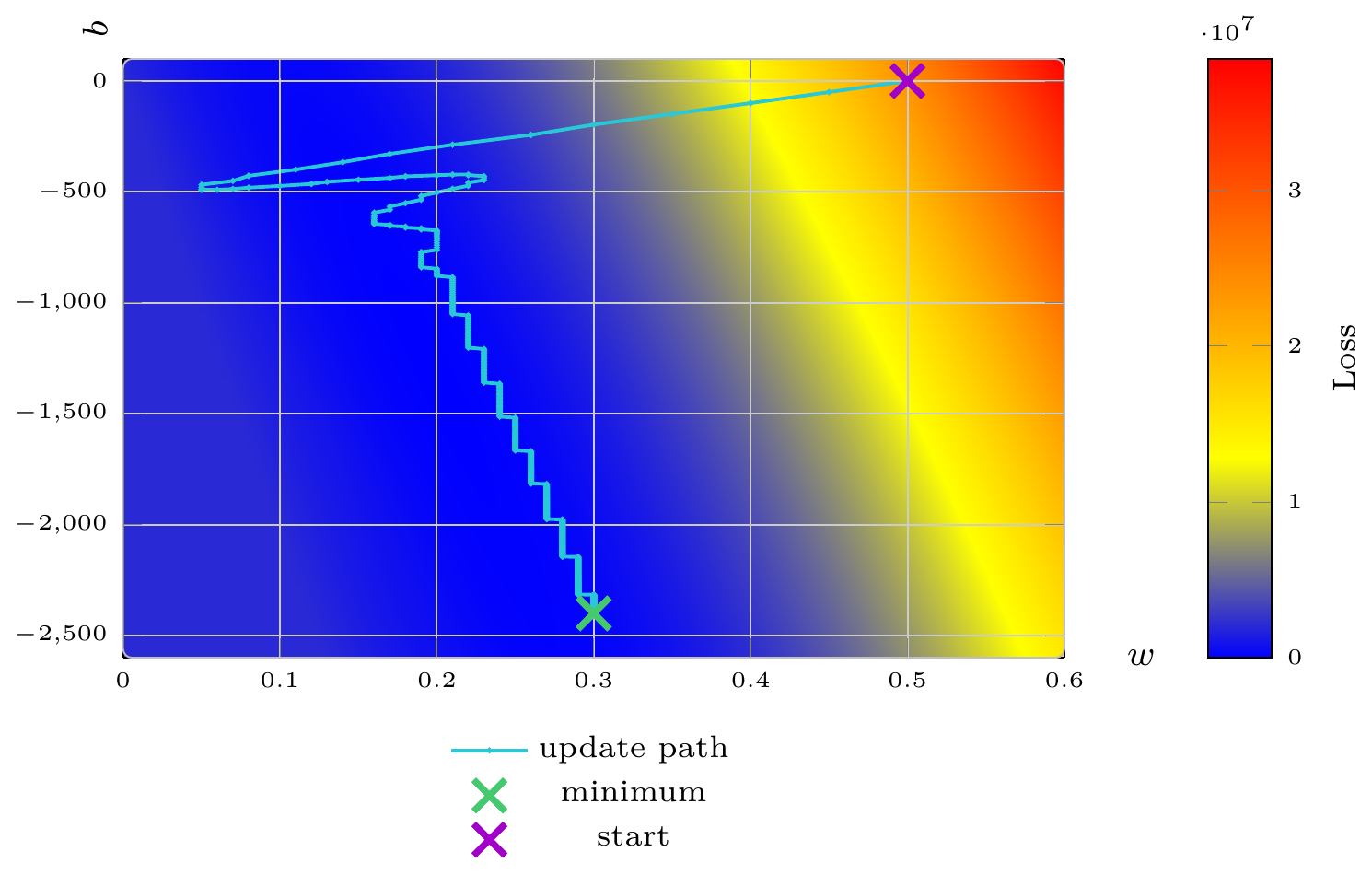 Gradient descent visualization