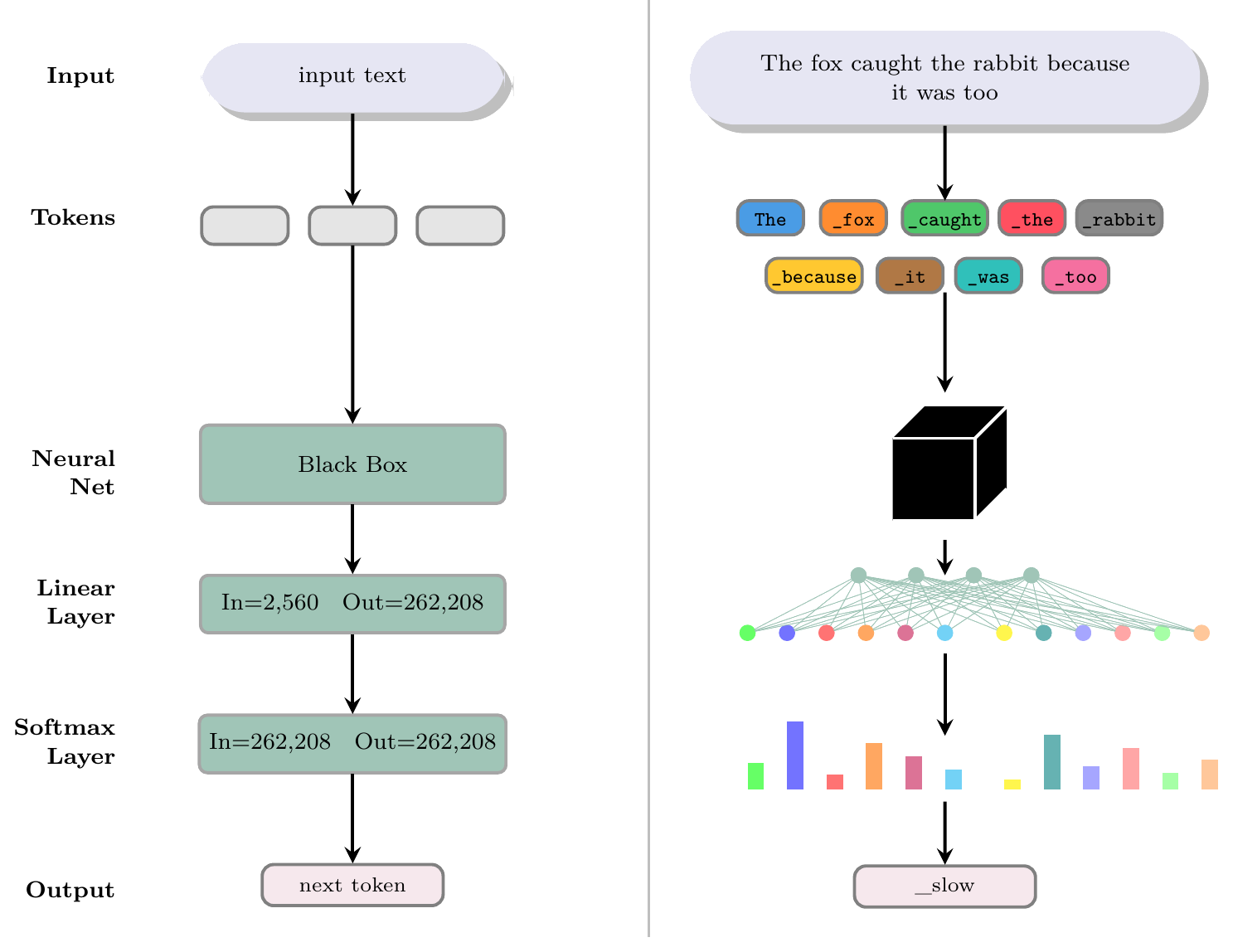 LLM architecture with probabilities