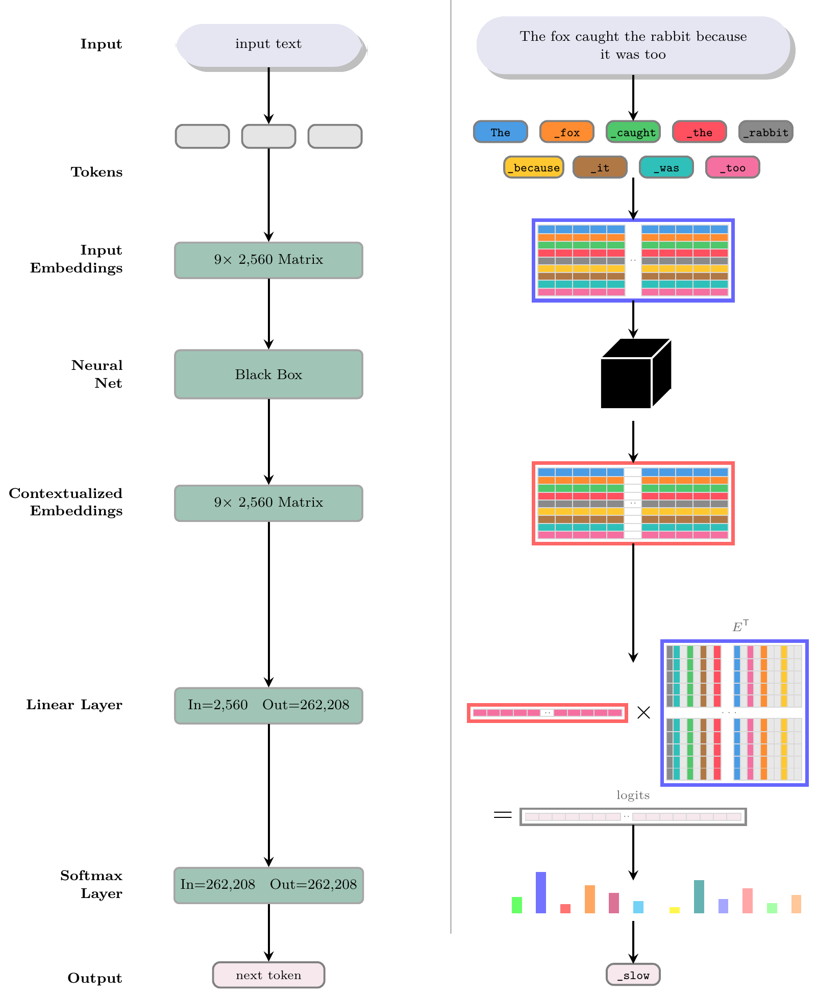 LLM architecture in detail