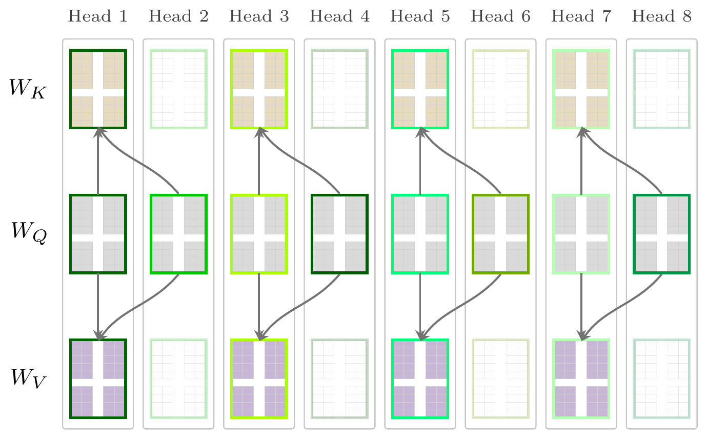 Grouped-query attention